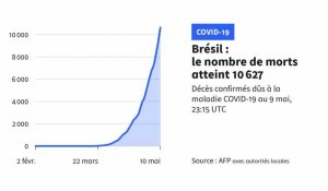 Le Brésil passe le cap des 10.000 morts du coronavirus