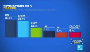 Élections européennes : Le Rassemblement national en tête (23,2%) devant la République En Marche (21,9%)