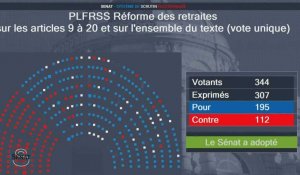 Retraites: le Sénat adopte la réforme par 195 voix contre 112
