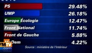 Les résultats définitifs des régionales