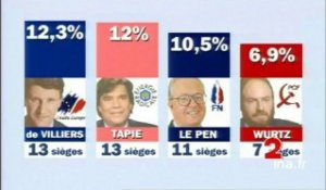 Encadré résultats