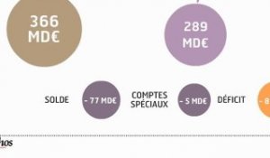 Infographie : le budget de la France pour 2012