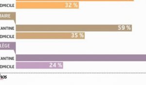 Infographie :  la gestion du temps périscolaire