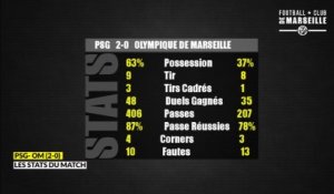 PSG - OM (2-0): Les statistiques du match