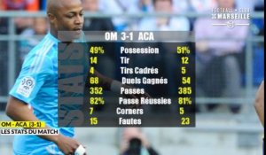 OM-ACA (3-1): Les statistiques du match