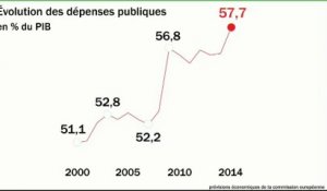 L'édito éco : "Nouveau record des dépenses publiques"