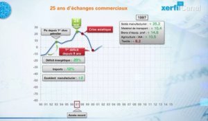 Le graphique de Xerfi, Commerce extérieur : 20 ans de descente aux enfers