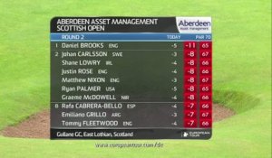 Golf - EPGA : Les meilleurs coups du 2e tour de l'Open d'Ecosse