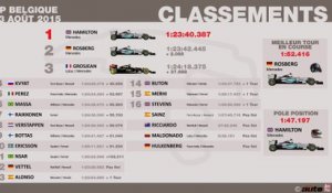 Classements du Grand Prix F1 de Belgique 2015 - Infographie