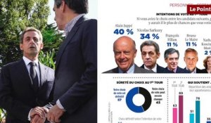Primaires "Les Républicains" : Qui sont les supporters de Juppé et Sarkozy ?