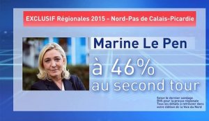 Sondage Elections Régionales : Marine Le Pen l'emporterait avec 46% des voix au second tour