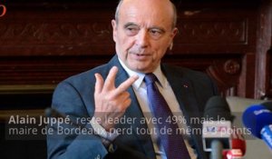 Popularité : Sarkozy revient sur Juppé, Valls fait pire qu'Ayrault