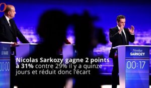 Sondage primaire à droite : Juppé voit Sarkozy se rapprocher