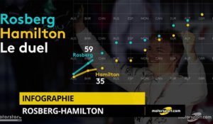 Le duel Rosberg-Hamilton lors de la saison 2016 de F1