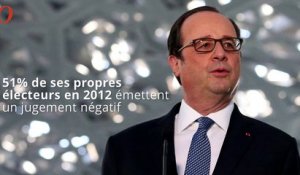 78% des Français jugent le bilan de Hollande négativement