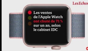 Les ventes de l'Apple Watch chutent... son coût de fabrication aussi