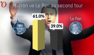 Sondage présidentielle : Macron toujours donné gagnant face à Le Pen