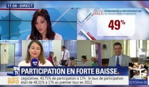 Législatives: moins d'un électeur sur deux aura voté au 1er tour, selon les estimations Elabe pour BFMTV