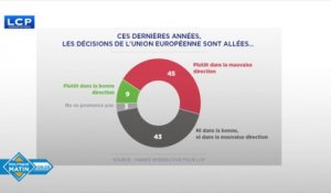 À un an des élections européennes, les Français jugent sévèrement Bruxelles