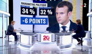 Politique : la cote de popularité d'Emmanuel Macron au plus bas