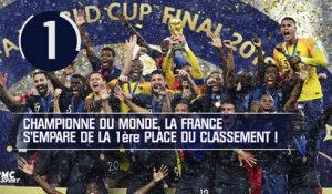 Classement Fifa : La France en tête, le fiasco allemand... Dix infos à retenir