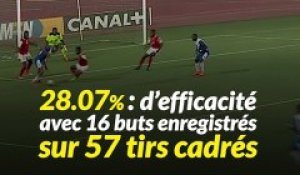 Football:  STATS A LA UNE de la 5è Journée de la  MTN Ligue 1