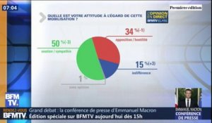 Un français sur deux soutient encore les gilets jaunes, mais 60% d'entre eux pensent que le mouvement doit s'arrêter