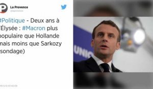 Deux ans à l’Élysée : Macron plus populaire que Hollande mais moins que Sarkozy