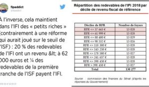 L’impôt qui remplace l’ISF a des « effets indésirables », d’après un rapport du Sénat