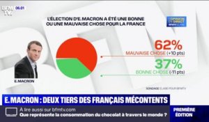 Plus de 6 Français sur 10 jugent que l'élection d'Emmanuel Macron a été "une mauvaise chose"
