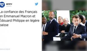 La cote de confiance d'Emmanuel Macron et Édouard Philippe en baisse