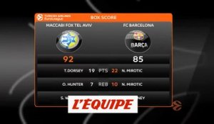 Le Barça s'incline à Tel-Aviv - Basket - Euroligue (H)