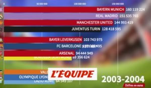 Quels clubs ont gagné le plus d'argent en Ligue des champions ? - Foot - C1