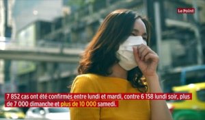 Covid-19 : près de 8 000 nouveaux cas en 24 heures