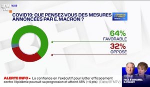 Allègement du confinement: 64% des Français approuvent les mesures annoncées par Emmanuel Macron