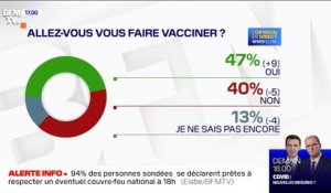 Covid-19: 47% des Français se déclarent favorables à la vaccination, selon un sondage
