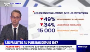 Le nombre de faillites d'entreprises au plus bas depuis 1987