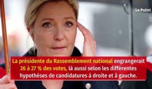 Présidentielle 2022 : un sondage place Marine Le Pen en tête au premier tour