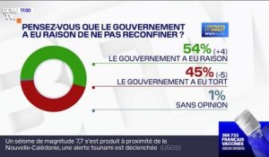 54% des Français pensent que le gouvernement a eu raison de ne pas reconfiner, selon un sondage Elabe