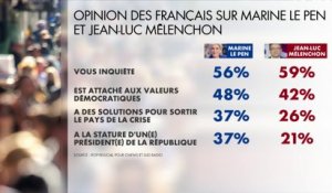 Sondage : Jean-Luc Mélenchon et Marine Le Pen vus par les Français