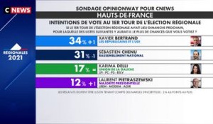 Régionales : Xavier Bertrand en tête des intentions de vote dans les Hauts-de-France