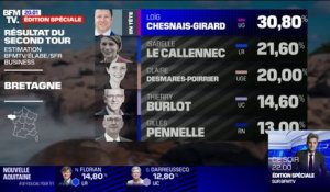 Bretagne: la liste Union des Gauches remporte le second tour des élections régionales