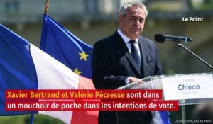 Présidentielle : au premier tour, Emmanuel Macron devance Marine Le Pen