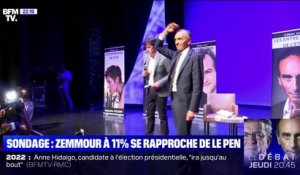 Éric Zemmour à 11% d’intentions de vote au premier tour dans un sondage