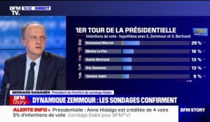Avec 13% d'intentions de vote au premier tour dans un sondage Elabe, Éric Zemmour est à égalité avec Xavier Bertrand