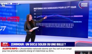Présidentielle: Éric Zemmour encore qualifié au second tour selon un nouveau sondage, Marine Le Pen continue sa dégringolade
