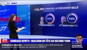 Sondage BFMTV: Emmanuel Macron monte, Valérie Pécresse baisse