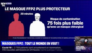 Les demandes de masques FFP2, réputés plus protecteurs que les chirurgicaux, explosent