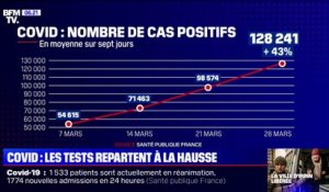 Covid-19: le nombre de cas quotidiens poursuit sa hausse, comme le nombre de tests