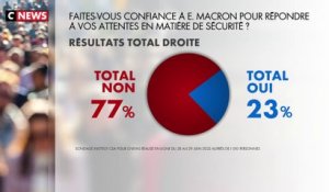 Sécurité : 6 français sur 10 ne font pas confiance à Emmanuel Macron
